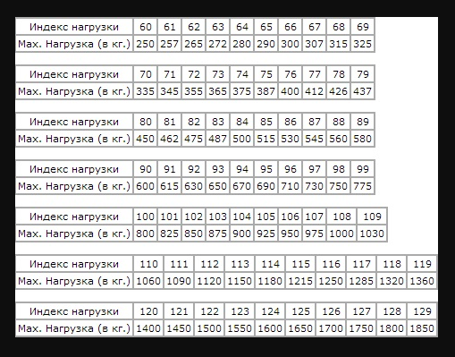 Таблица индексов нагрузки автомобильных шин - NovosibTyre.RU интернет-магазин автомобильных шин